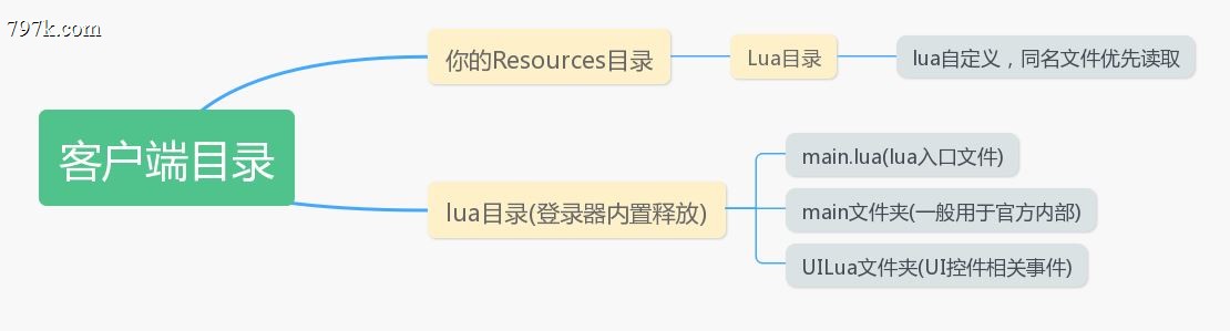 HGE引擎lua模块提供客户端与服务端消息接发的机制